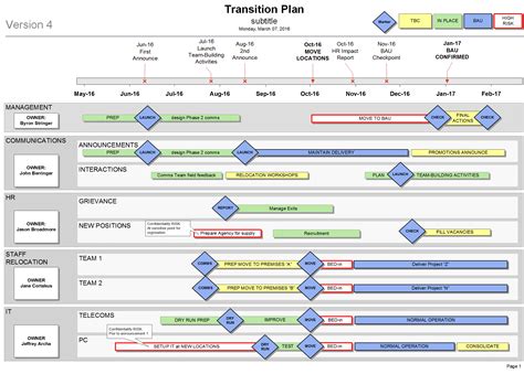 4 Defining timelines and roles and responsibilities to manage <b>transition</b> 1. . The event at the end of the transition process when the commander or designee